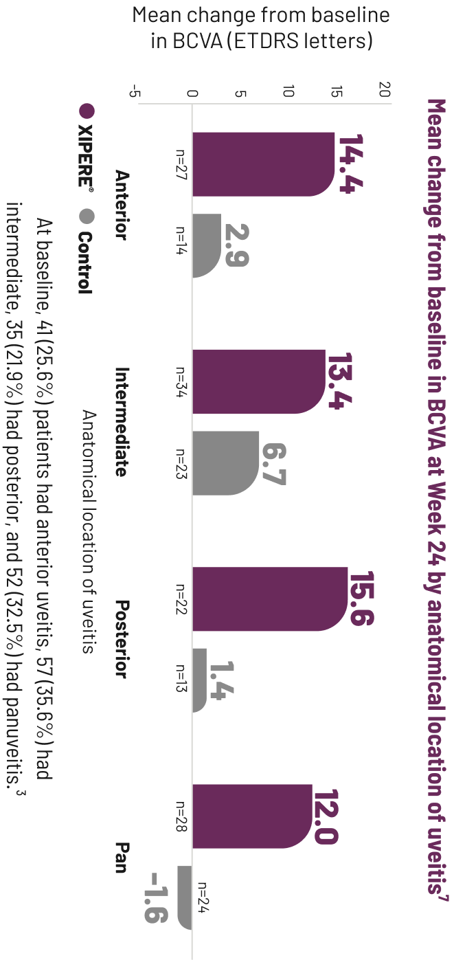 Line graph comparing the mean CST change from baseline for XIPERE® TREATED patients and patients in the control group.